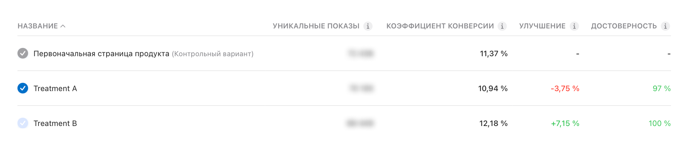 Таблица результатов A/B-теста в App Store Connect: исходное оформление – 11,37%, вариант A – 10,94%, вариант B – 12,18%; улучшение варианта B – 7,15%.